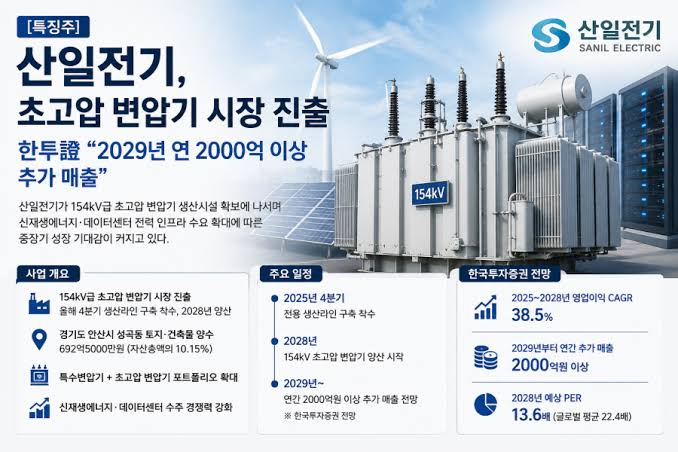 산일전기, 초고압 변압기 시장 진출…2029년 연 2000억원 추가 매출 기대
